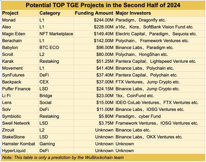 2024년 하반기 잠재적 TGE가 있는 상위 암호화폐 프로젝트.