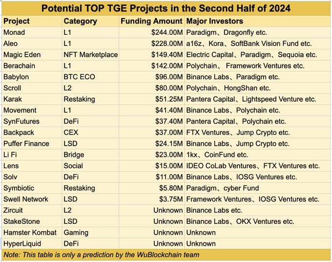 2024년 하반기 잠재적 TGE가 있는 상위 암호화폐 프로젝트.