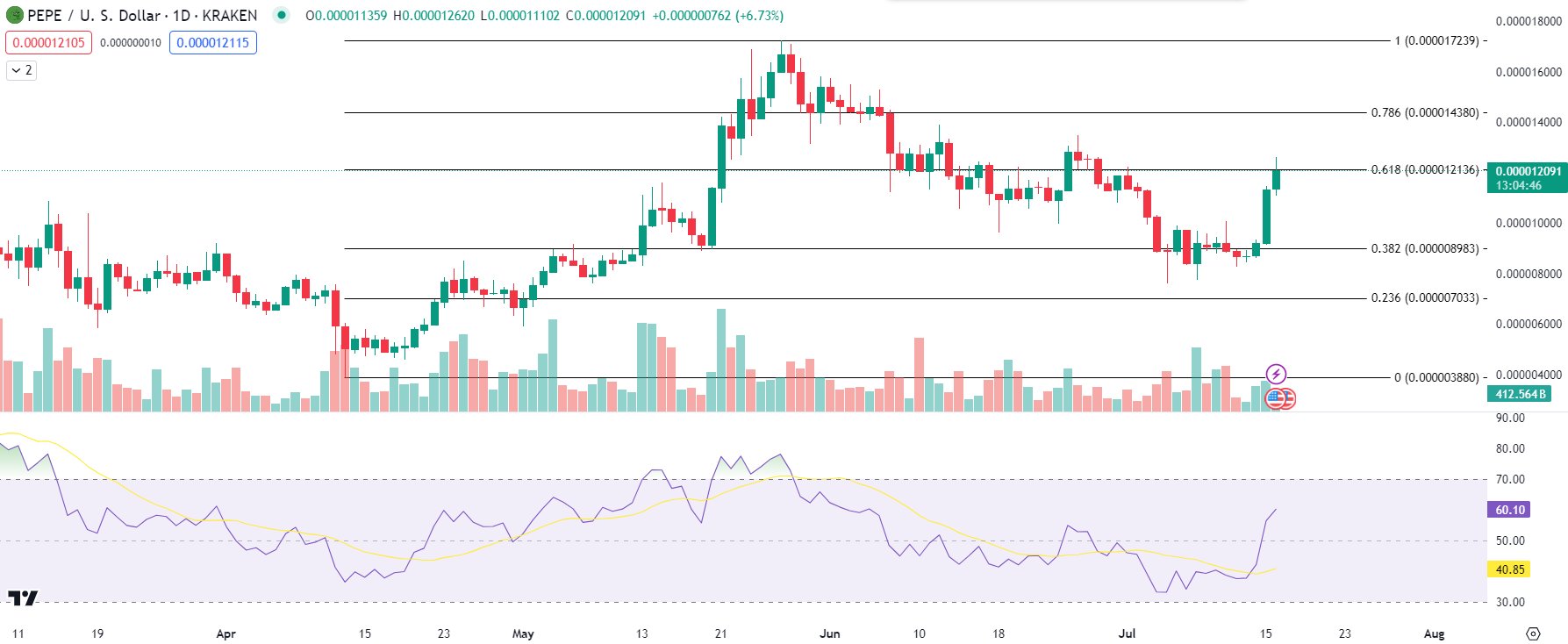 PEPE 每日分析。来源：TradingView