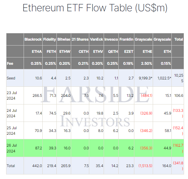 이더리움 ETF 흐름.