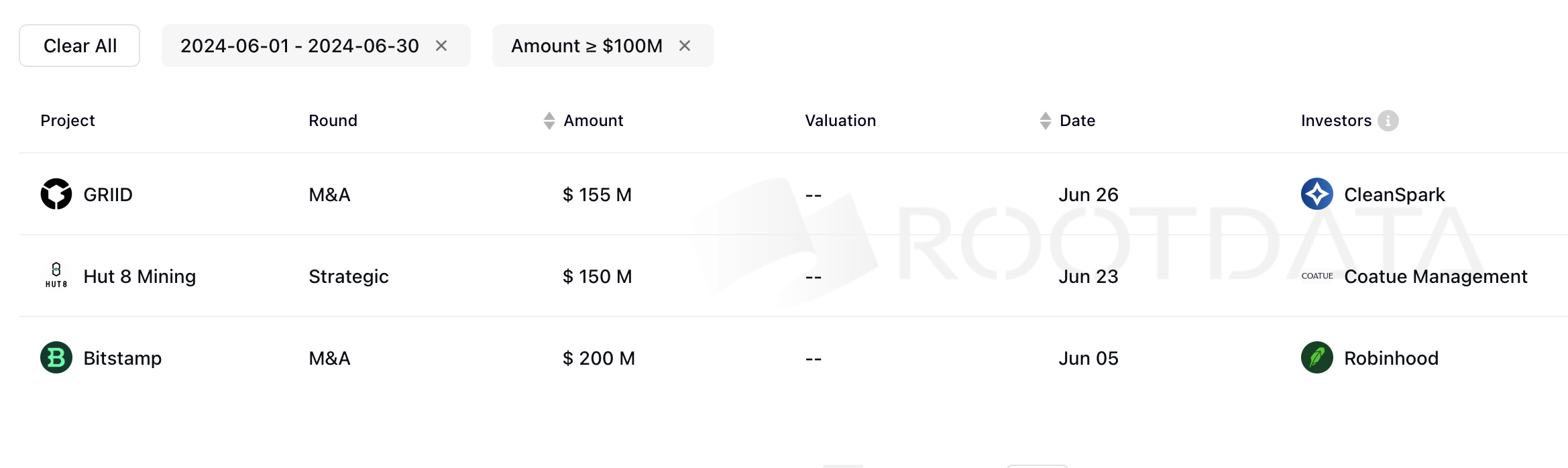 Cryptocurrency Fundraising in June