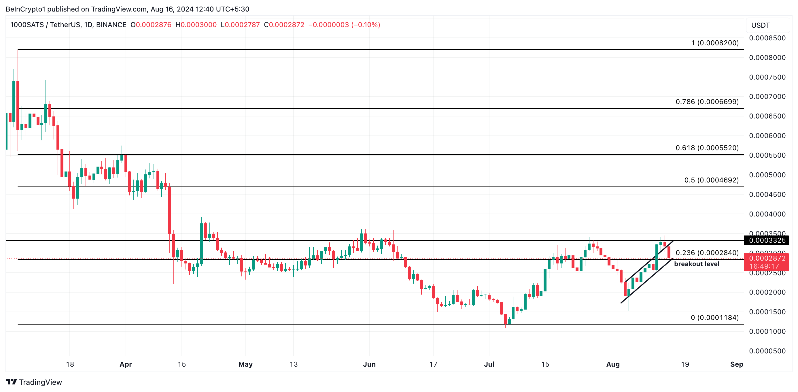 1000SATS 가격 예측