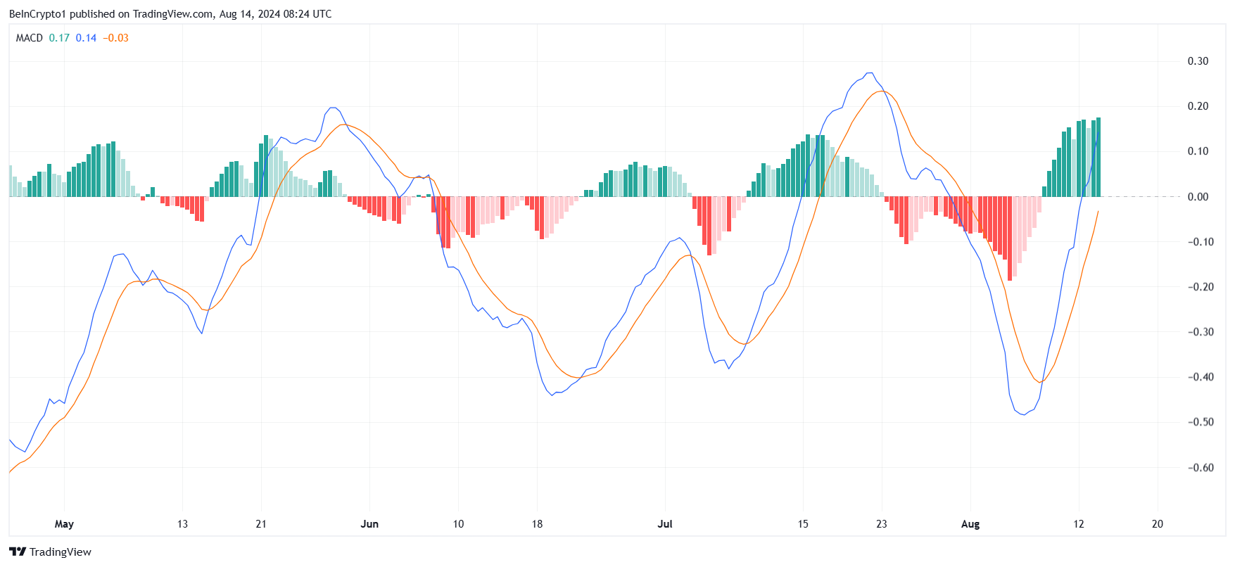 앱토스 MACD.