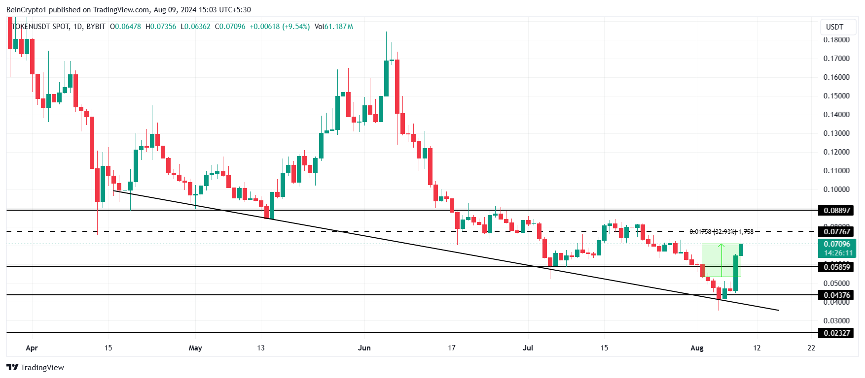 TOKEN 가격 분석.