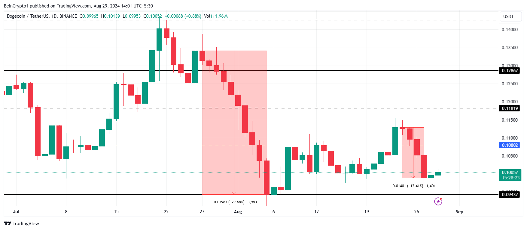 Dogecoin Price Analysis.