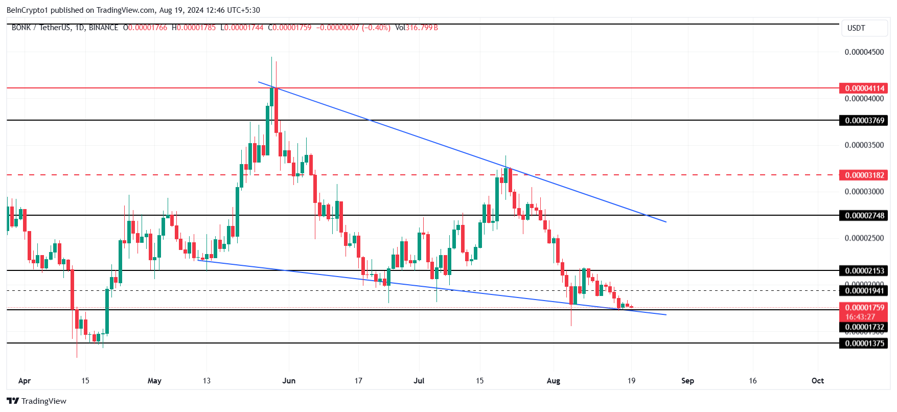 BONK price analysis.