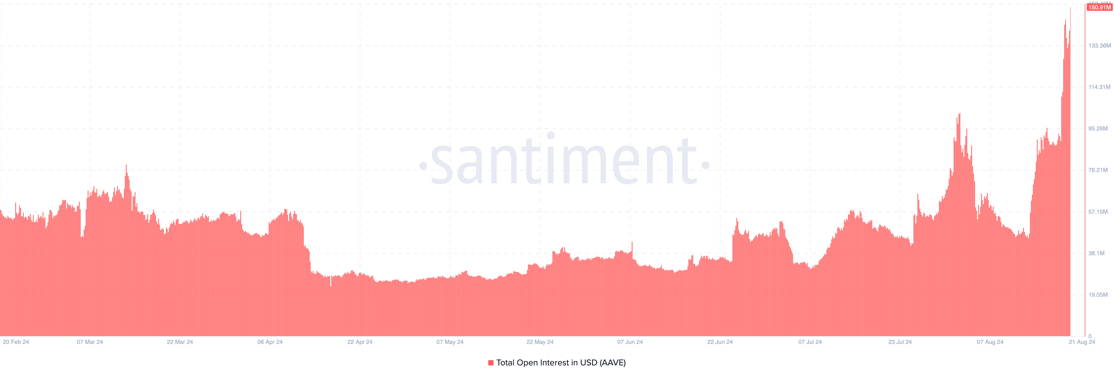 Aave Open Interest.