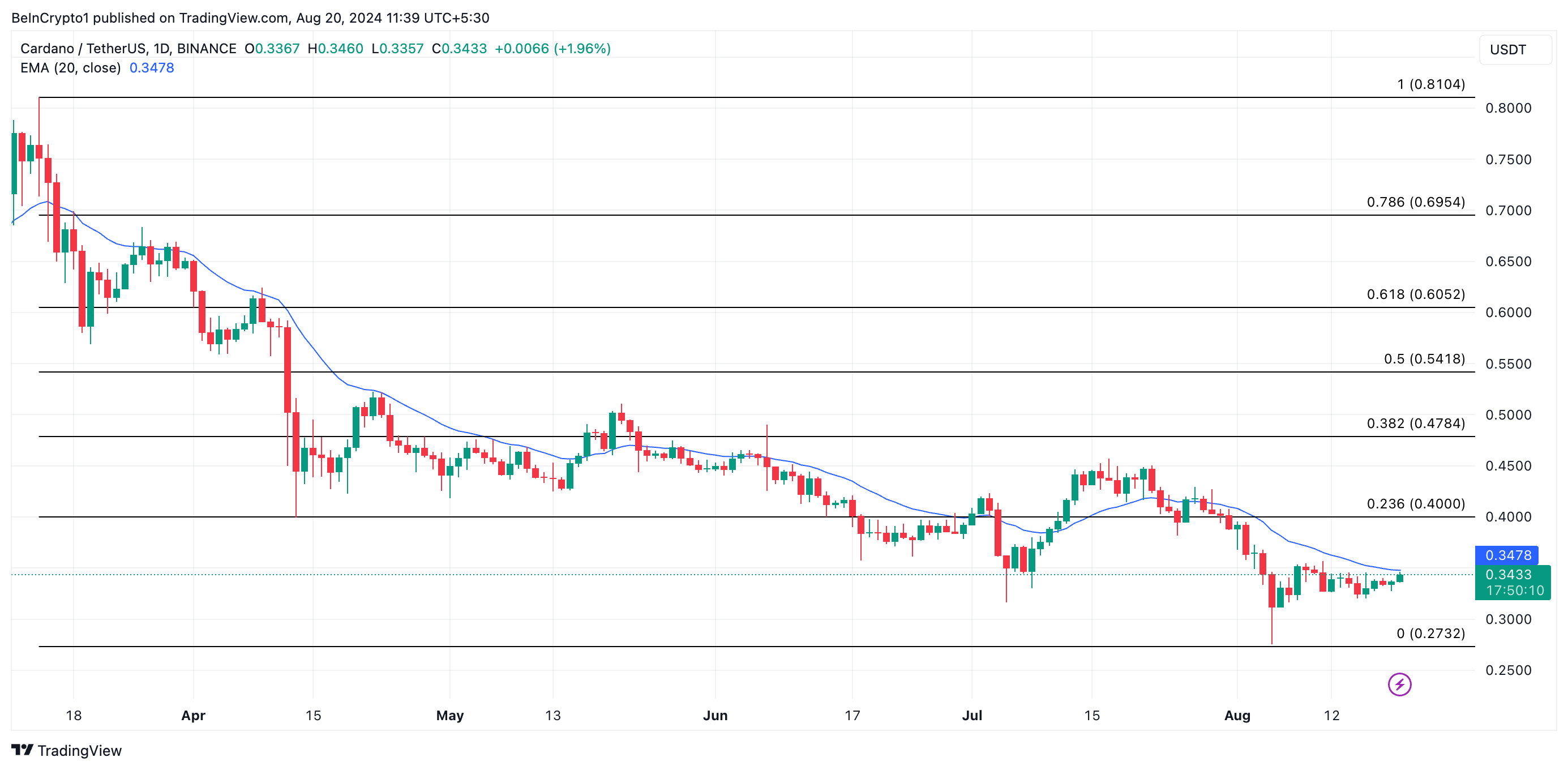 Ada Price Forecast