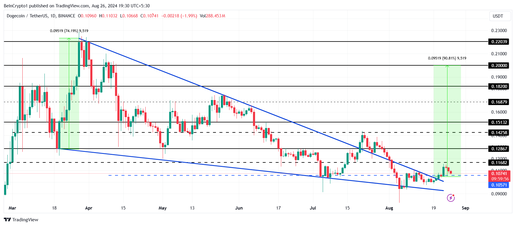 Dogecoin Price Analysis.
