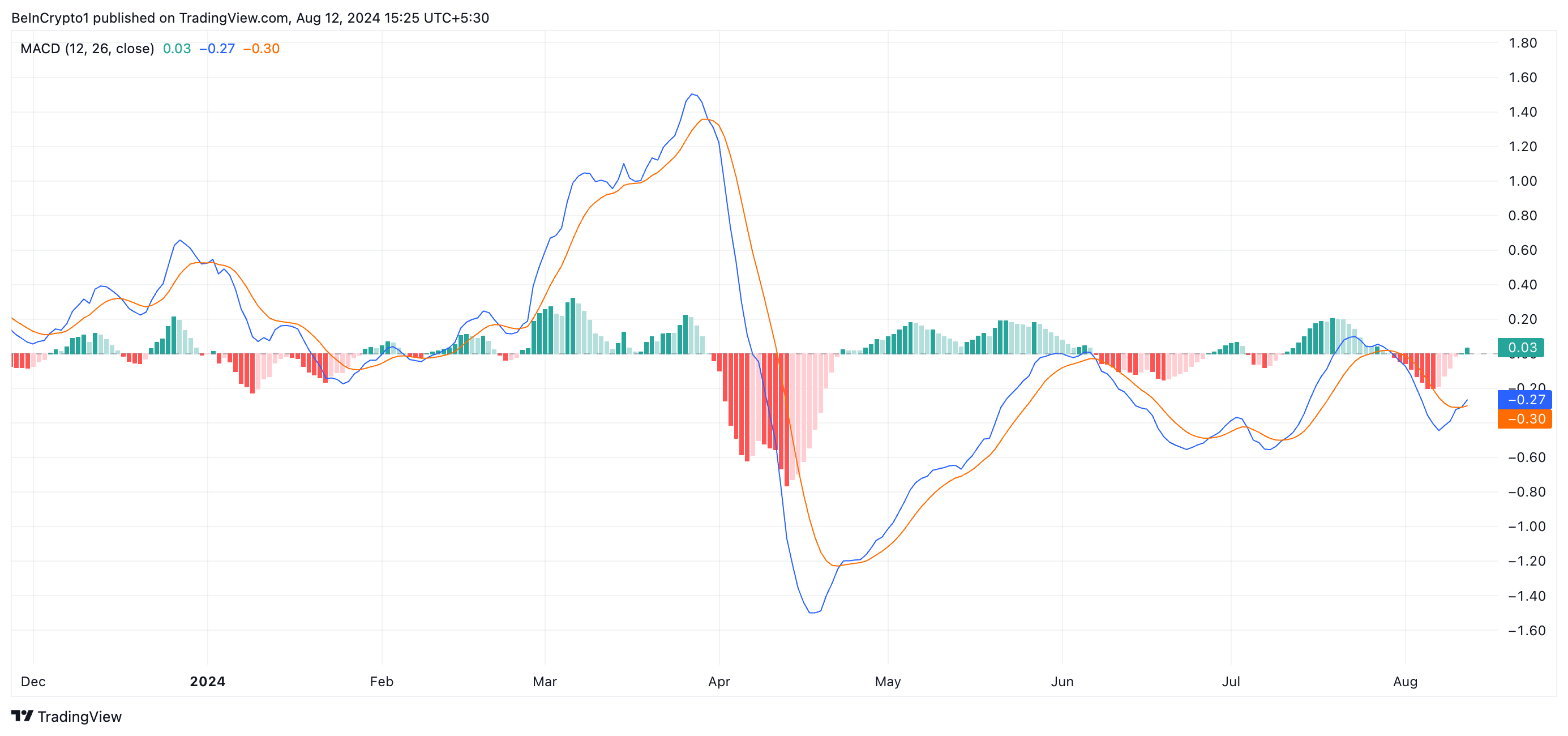 APT MACD
