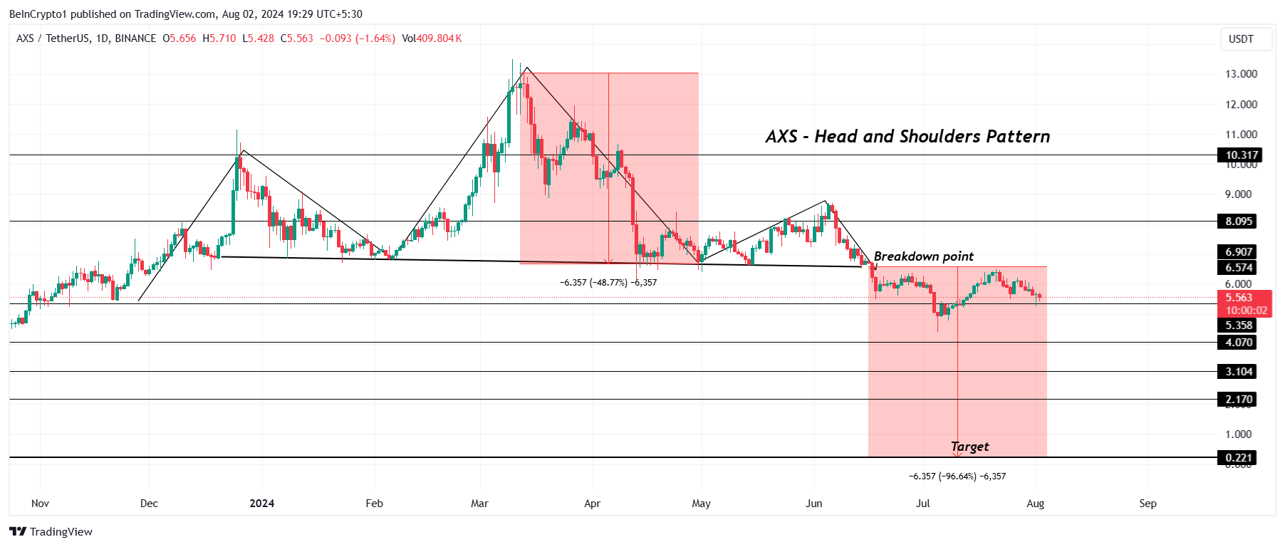AXS 가격 분석.
