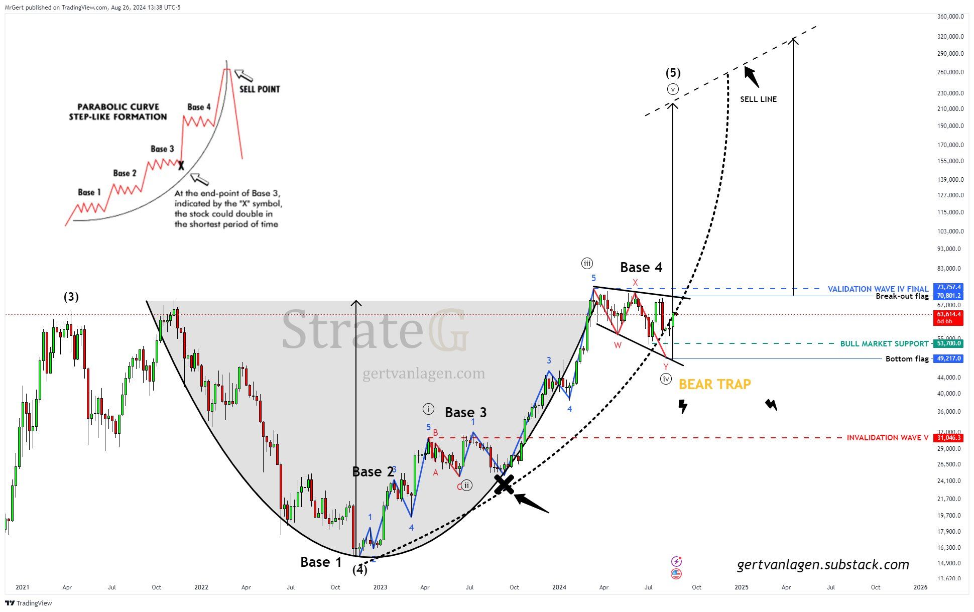 Bitcoin Weekly Chart.