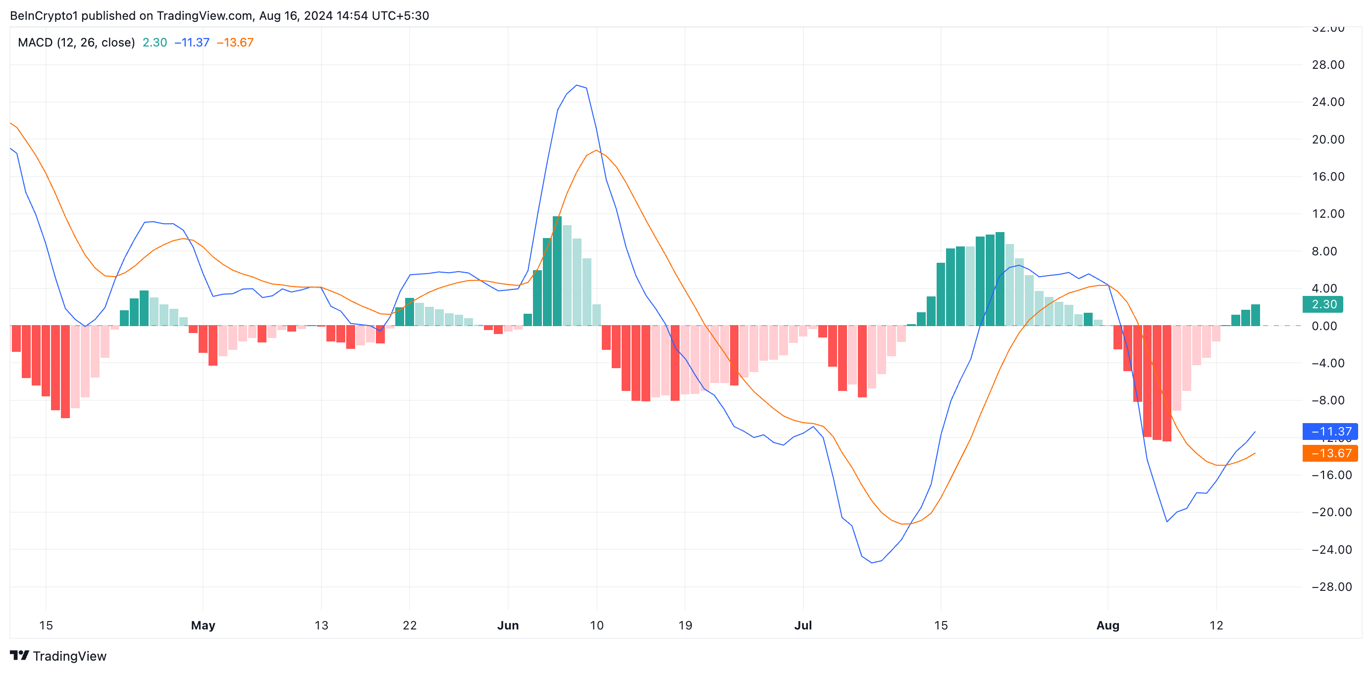 BNB MACD