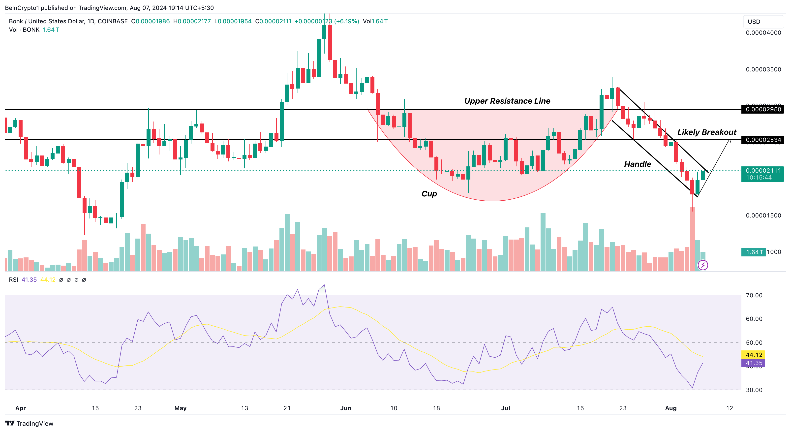 Bunker Daily Analysis