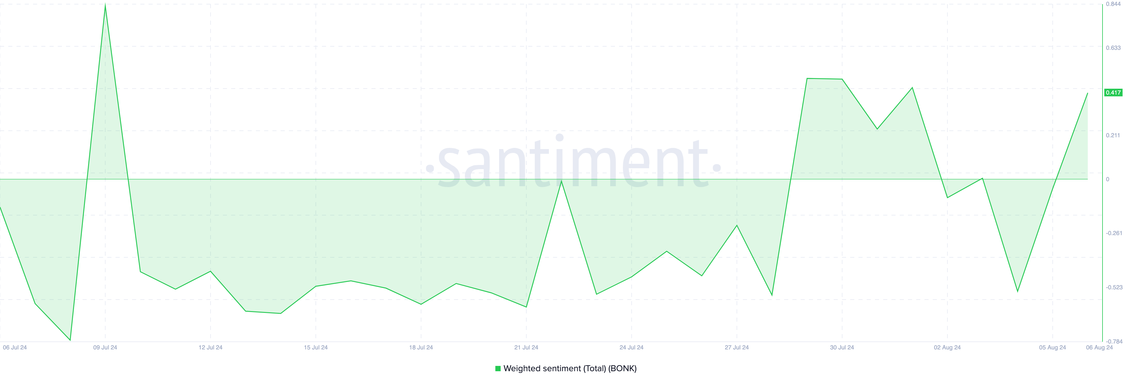 Bunker weighted sentiment