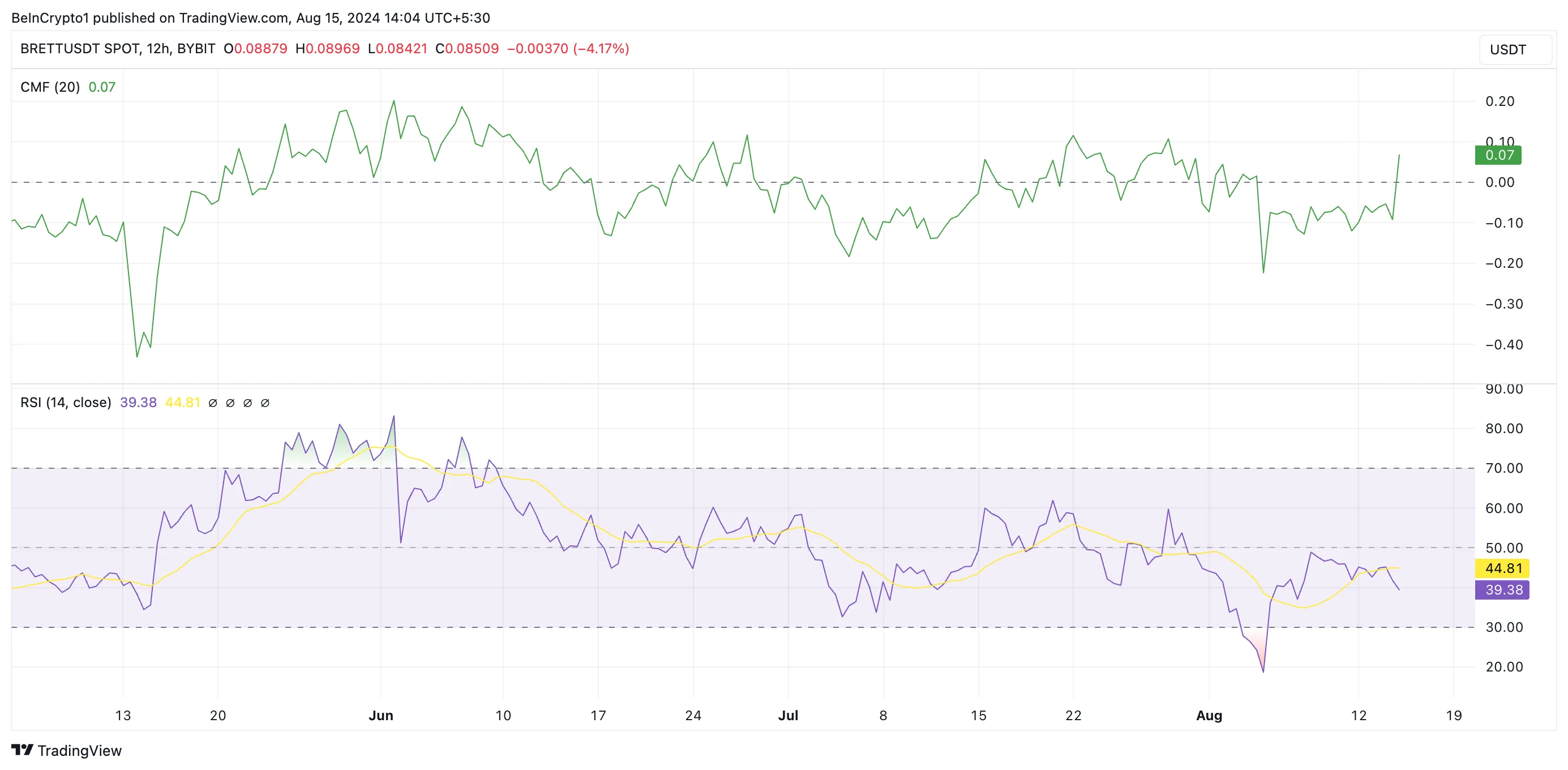 Brett RSI and CMF