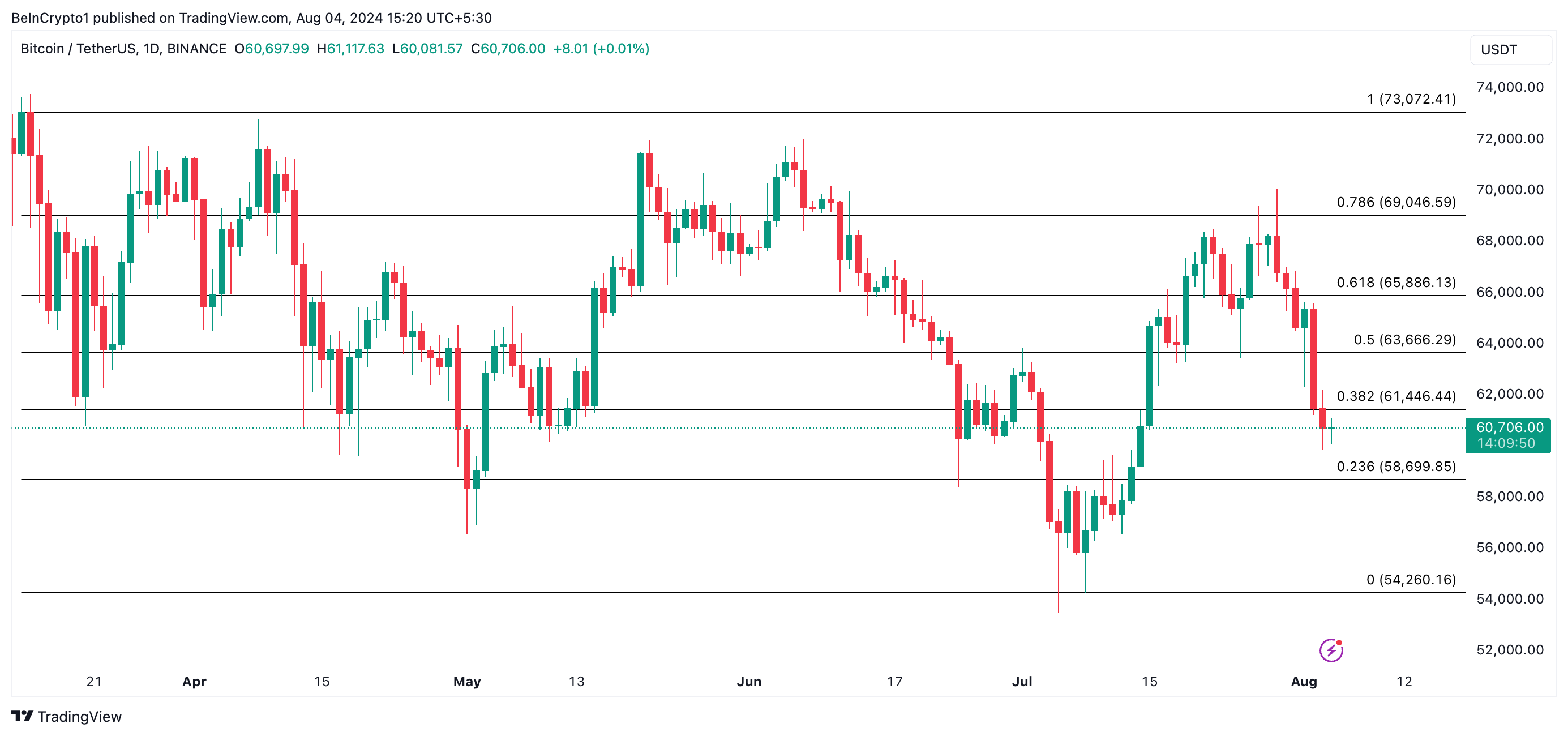 Bitcoin Price Prediction