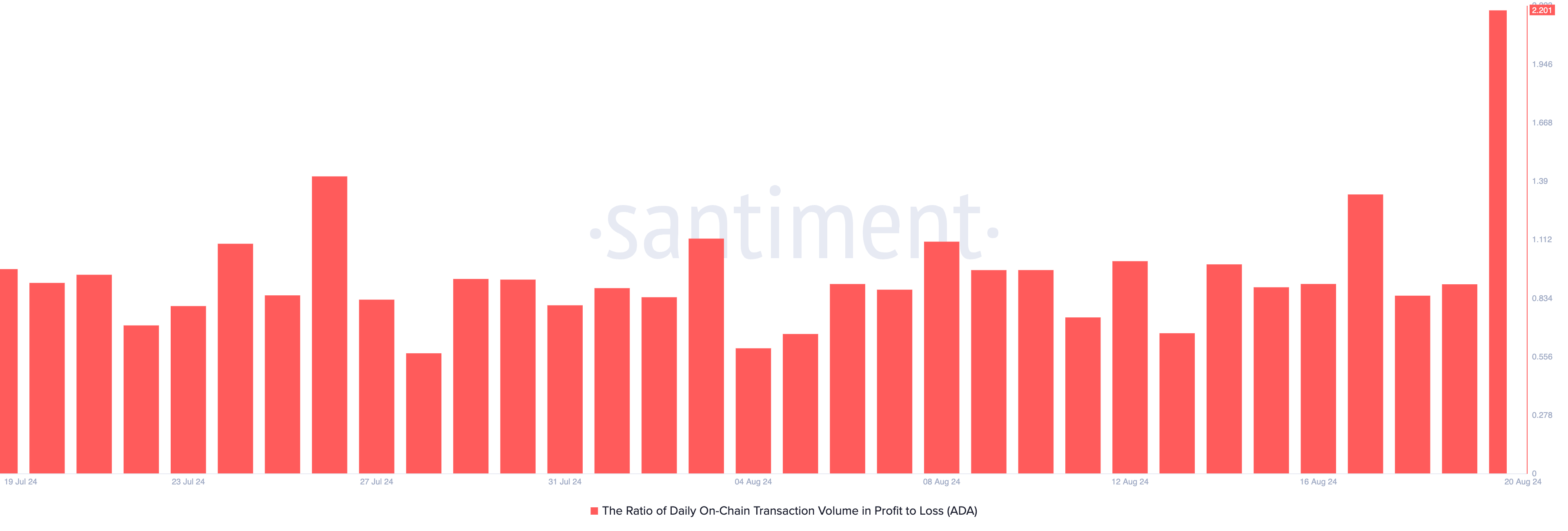 Cardano’s profit and loss ratio of daily on-chain transaction volume.