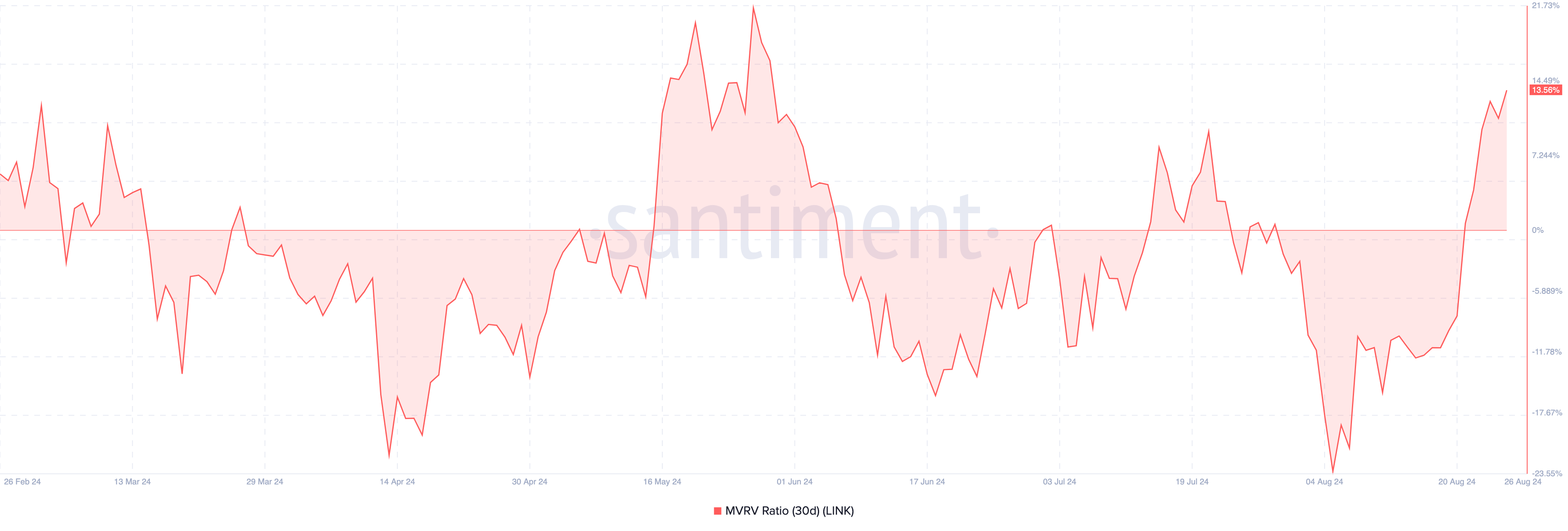 Chainlink 30-Day MVRV Ratio.