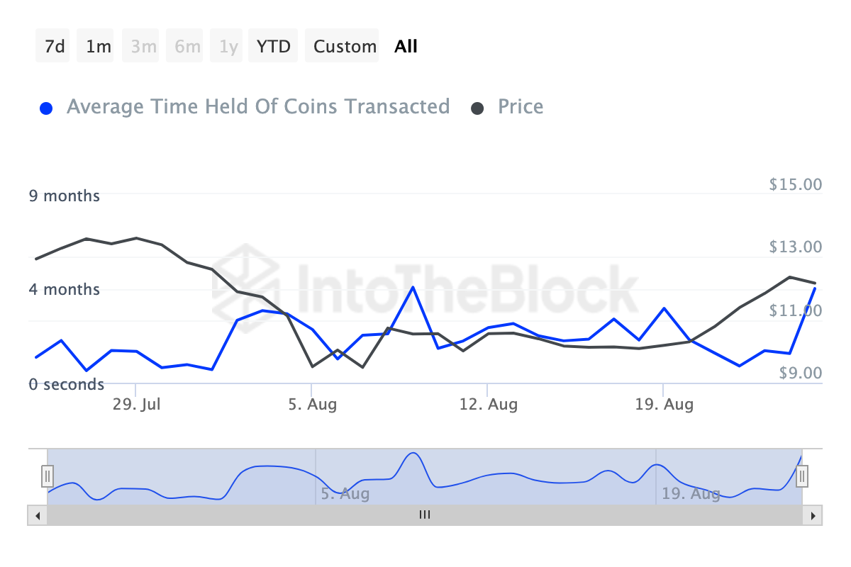 Chainlink Coins Holding Time.