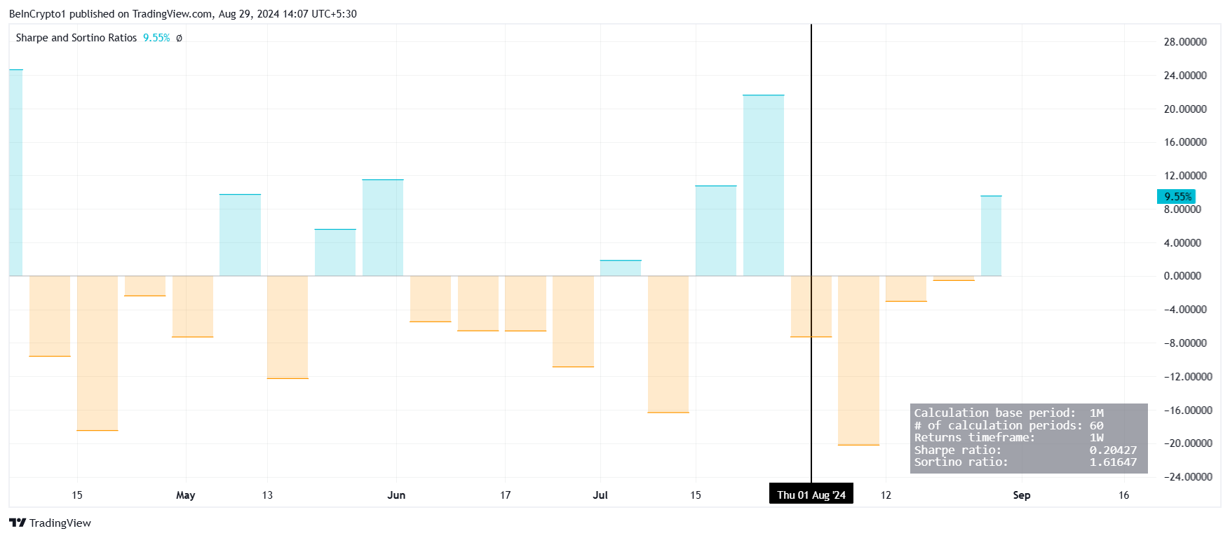 Dogecoin Sharpe Ratio.