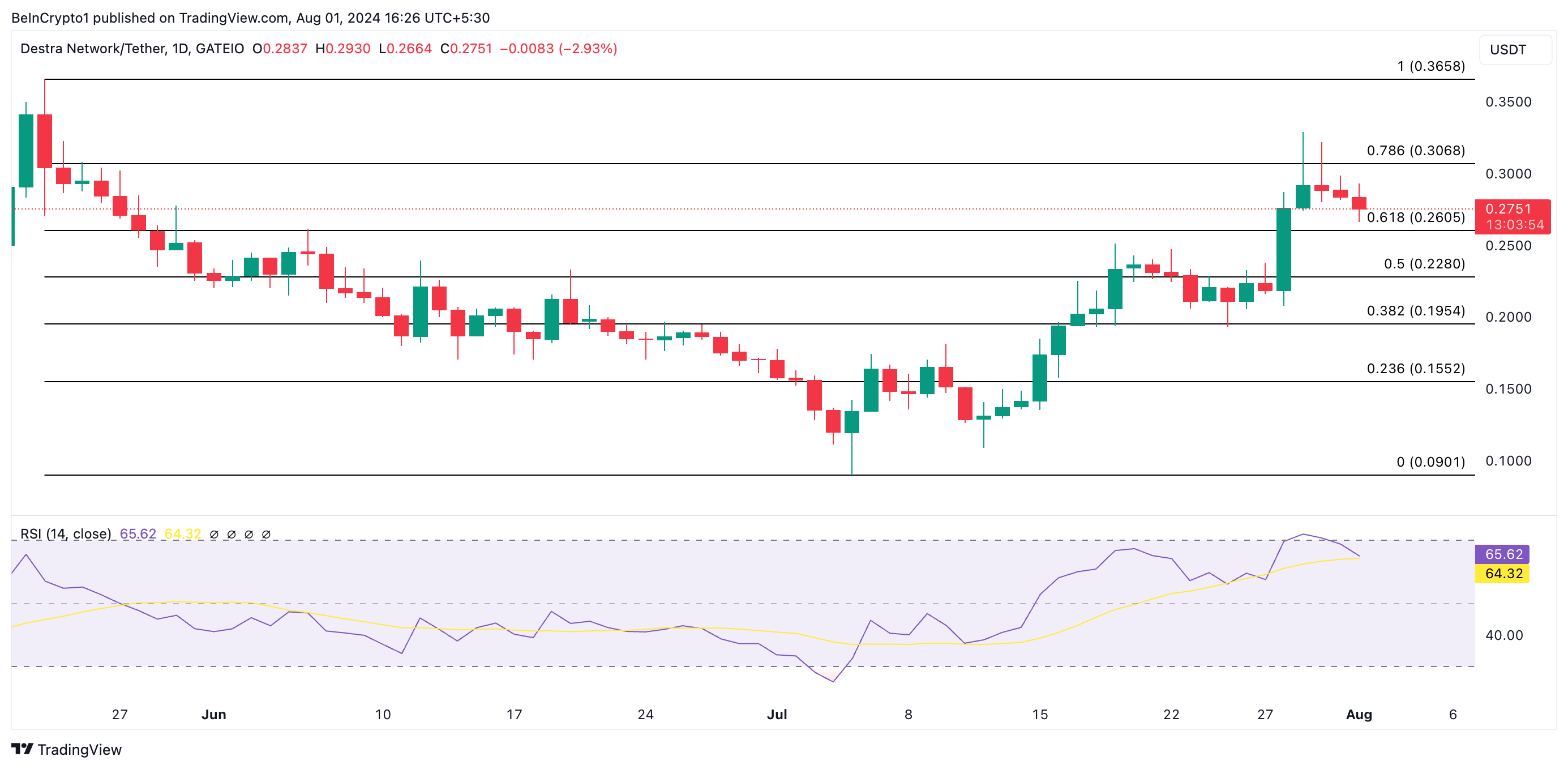 DSYNC RSI 및 가격 예측