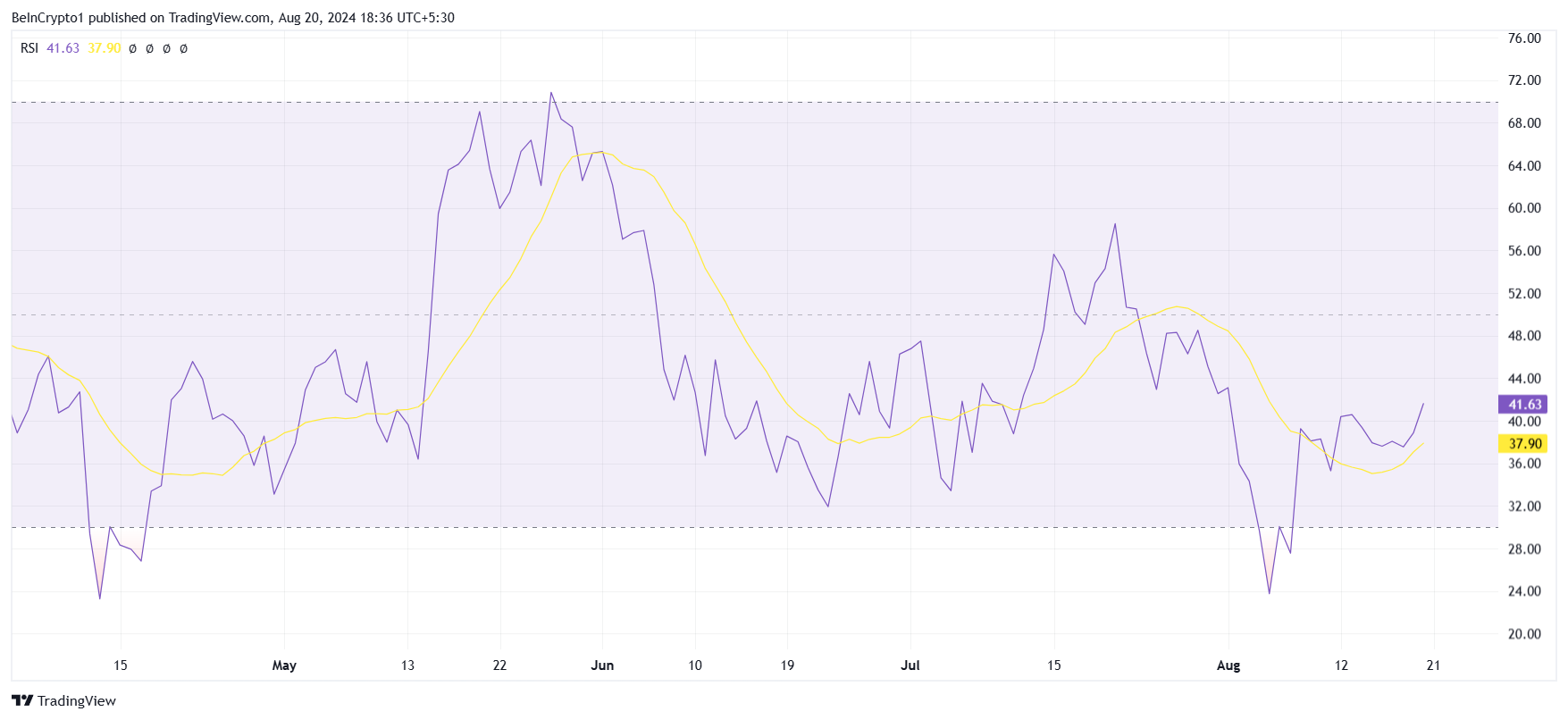 체인링크 RSI.