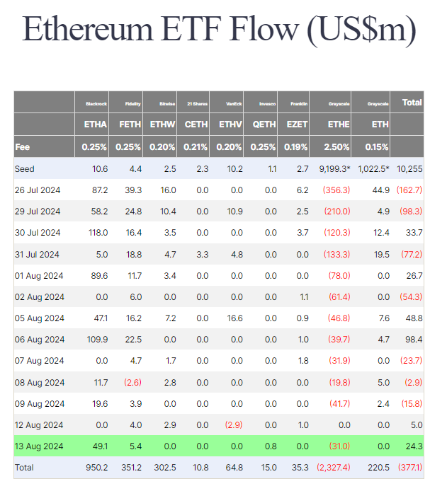 Ethereum ETF flows, source: Fairside Investors