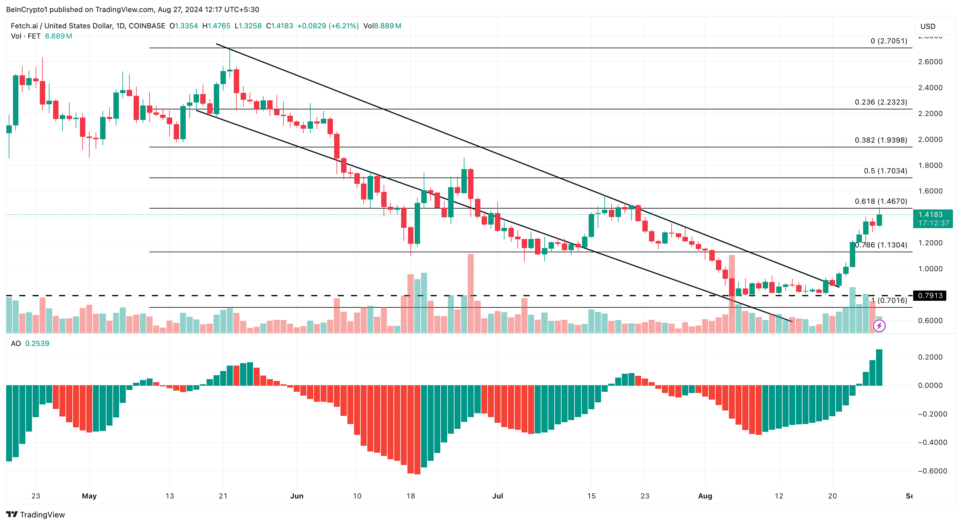 FET 일간 분석.