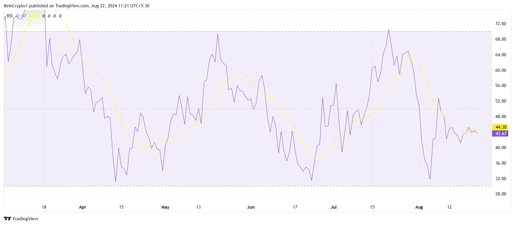 Solana RSI. 