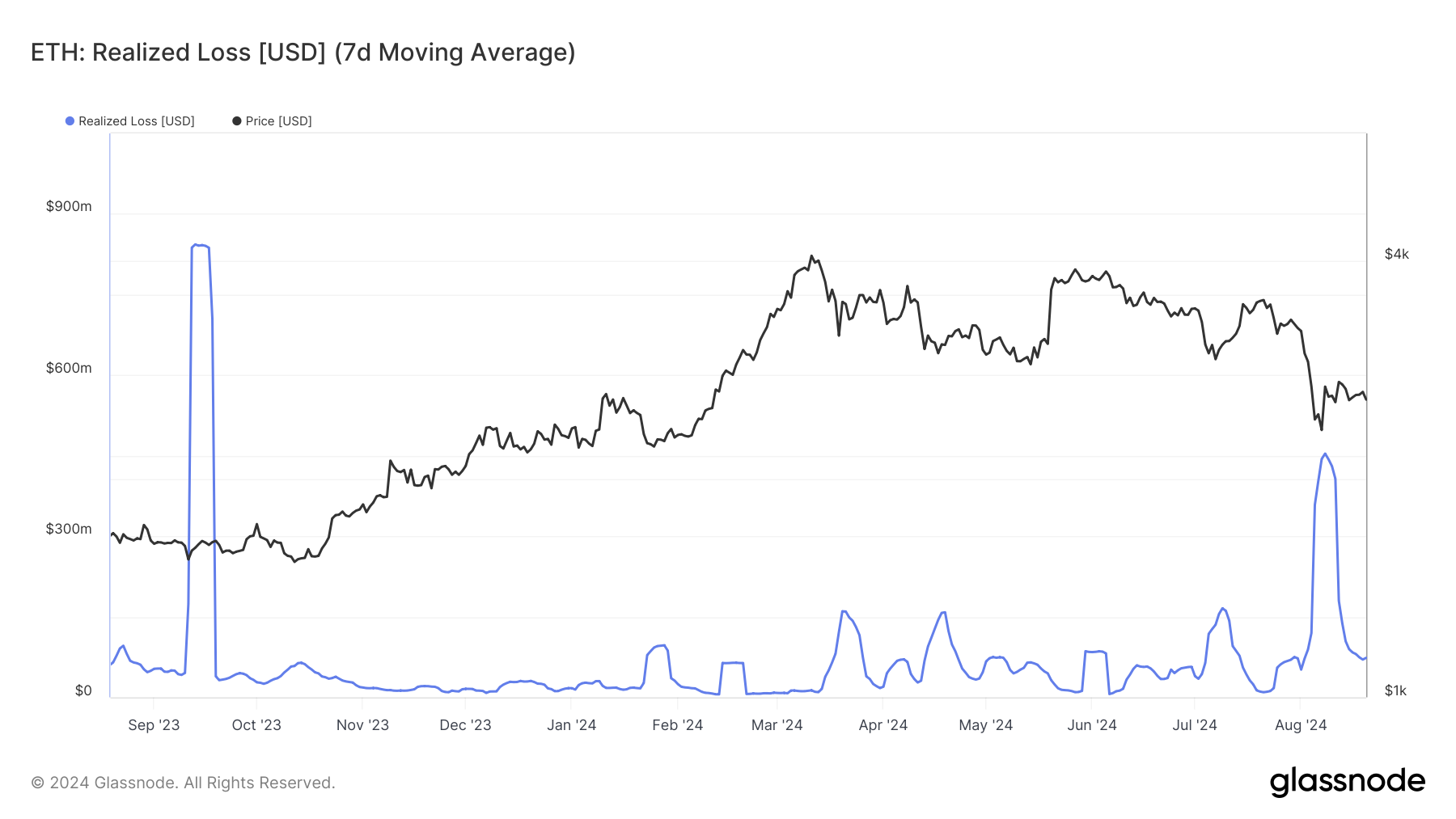 Ethereum Realized Losses.