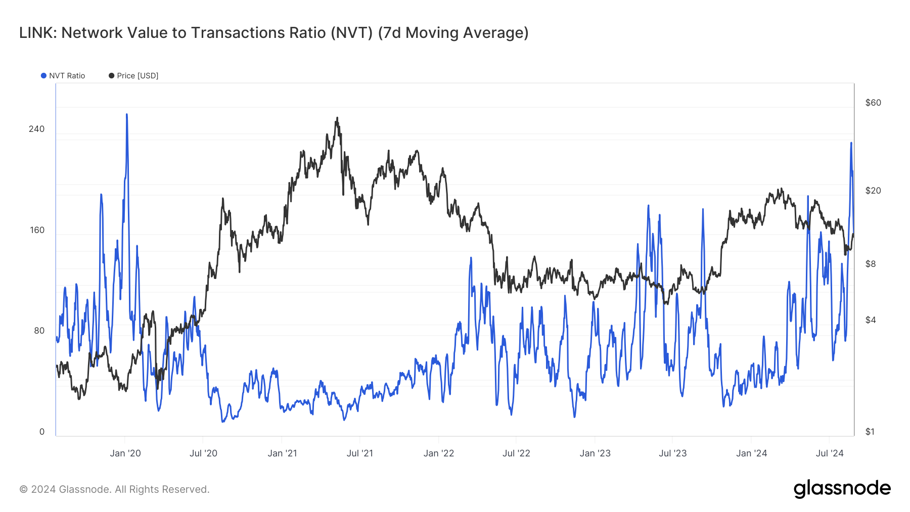 Chainlink NVT Ratio.