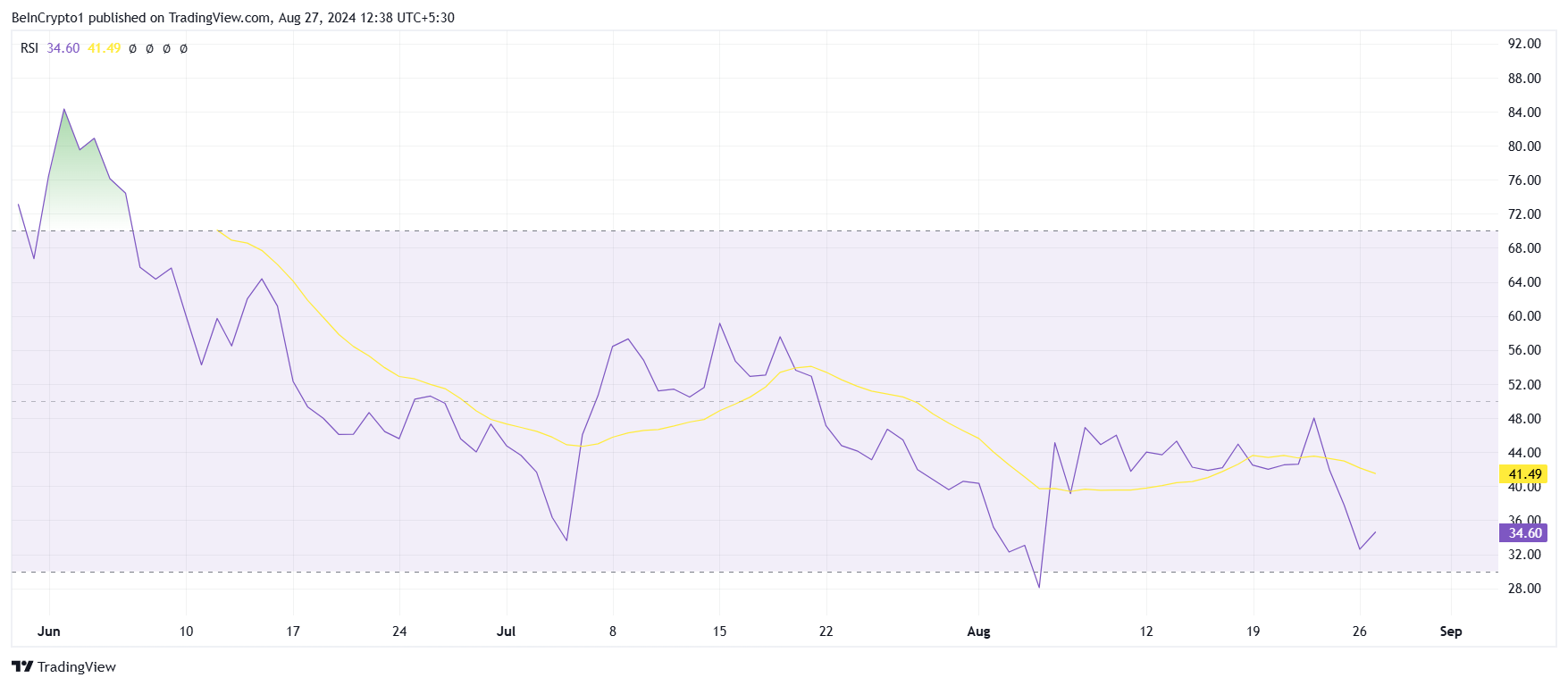 노트코인 RSI.