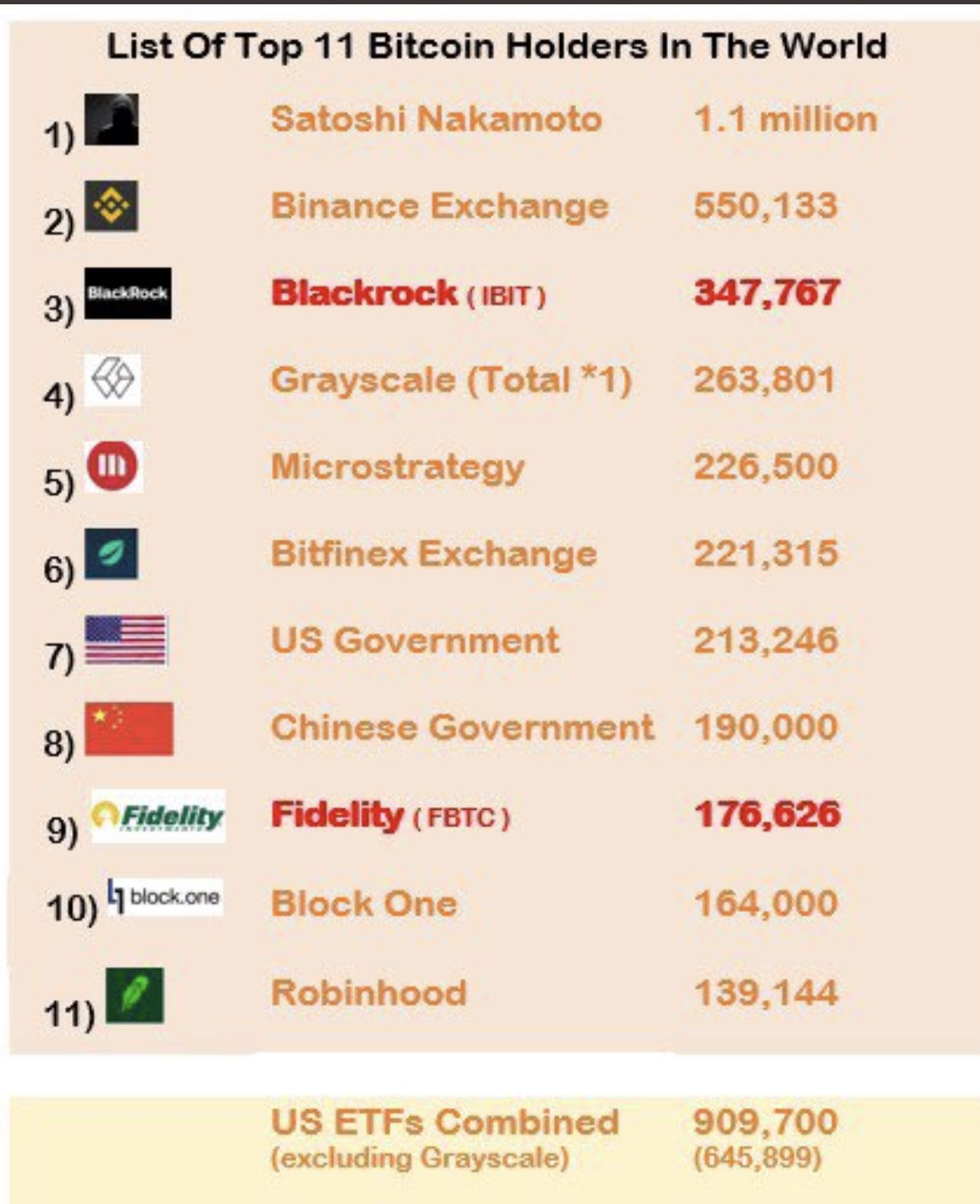 BTC 상위 보유자
