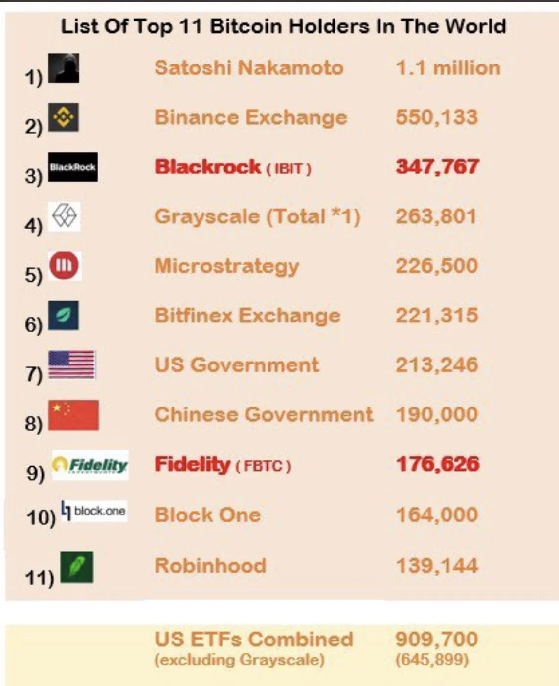 BTC 상위 보유자