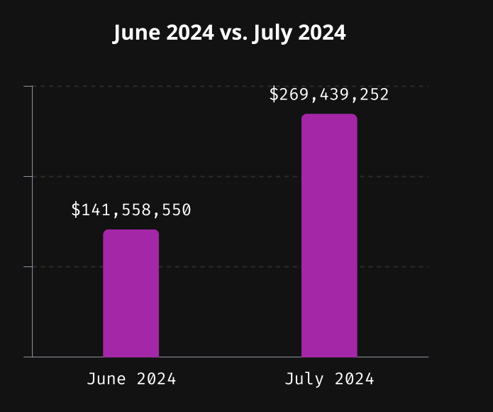 2024년 6월과 7월의 암호화폐 손실.