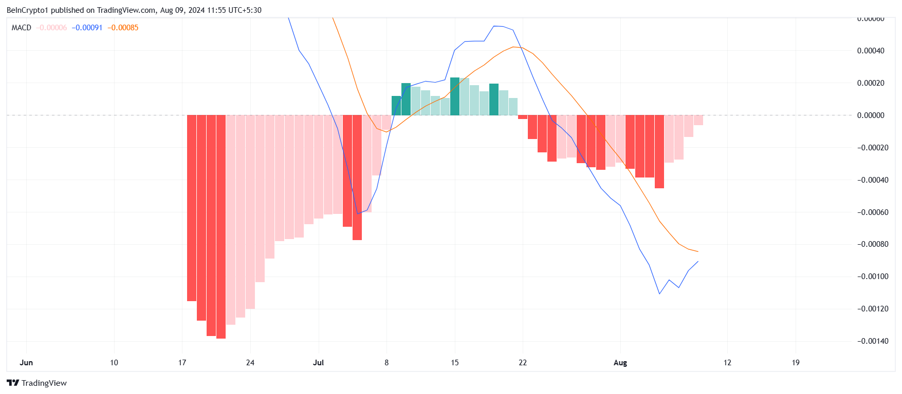 낫코인 MACD