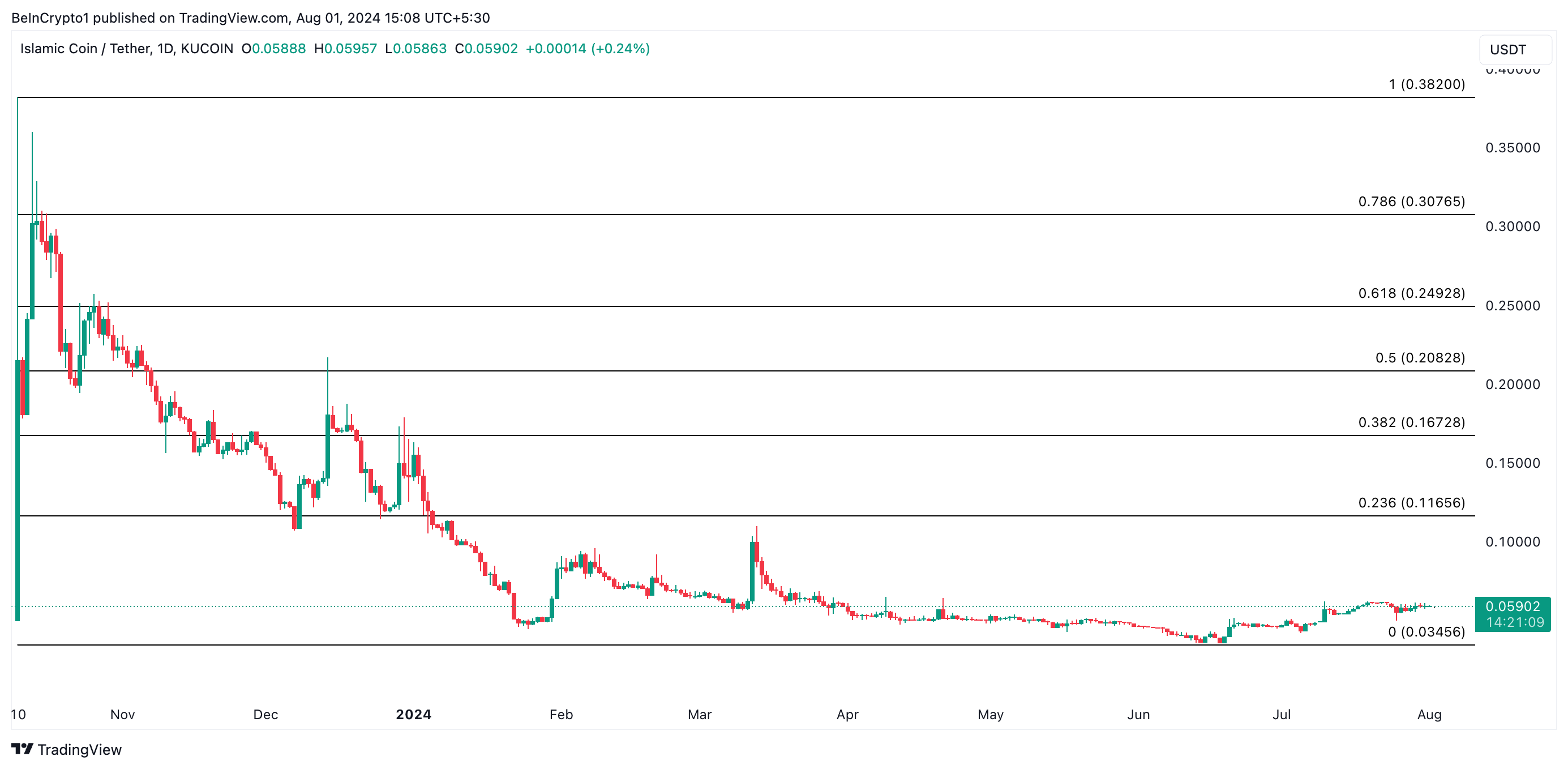 ISLM Price Forecast