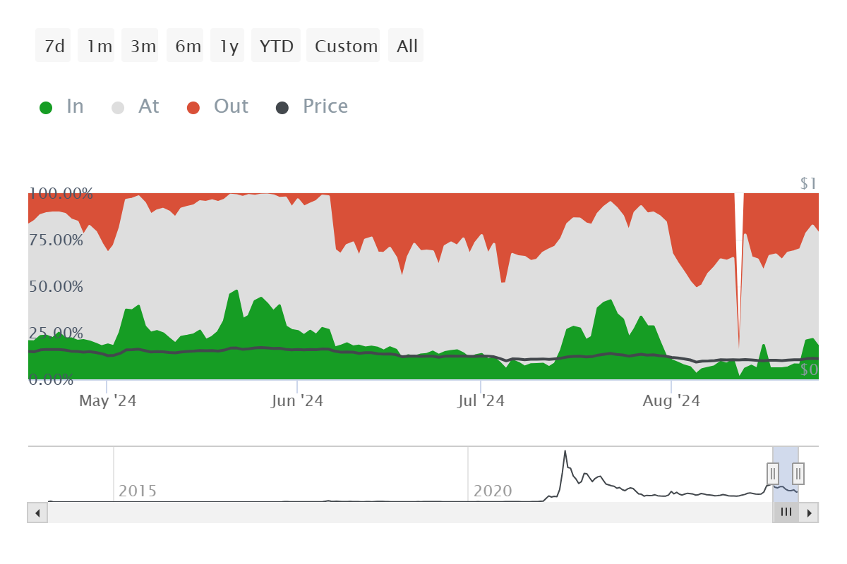 Dogecoin Active Addresses by Profitability.