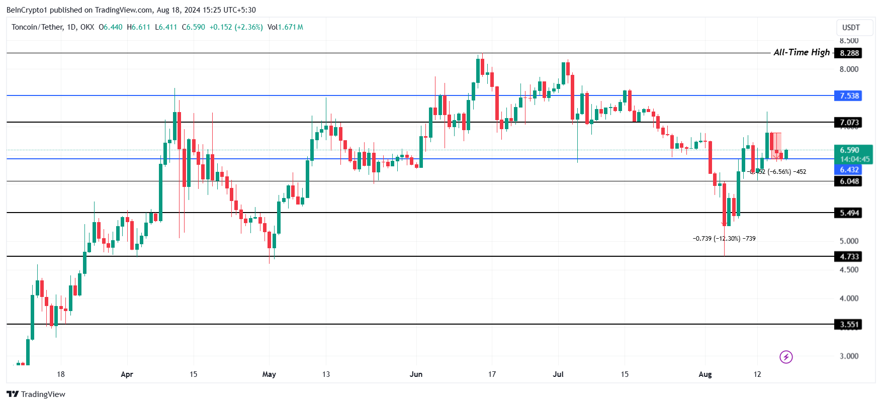 Coin price analysis