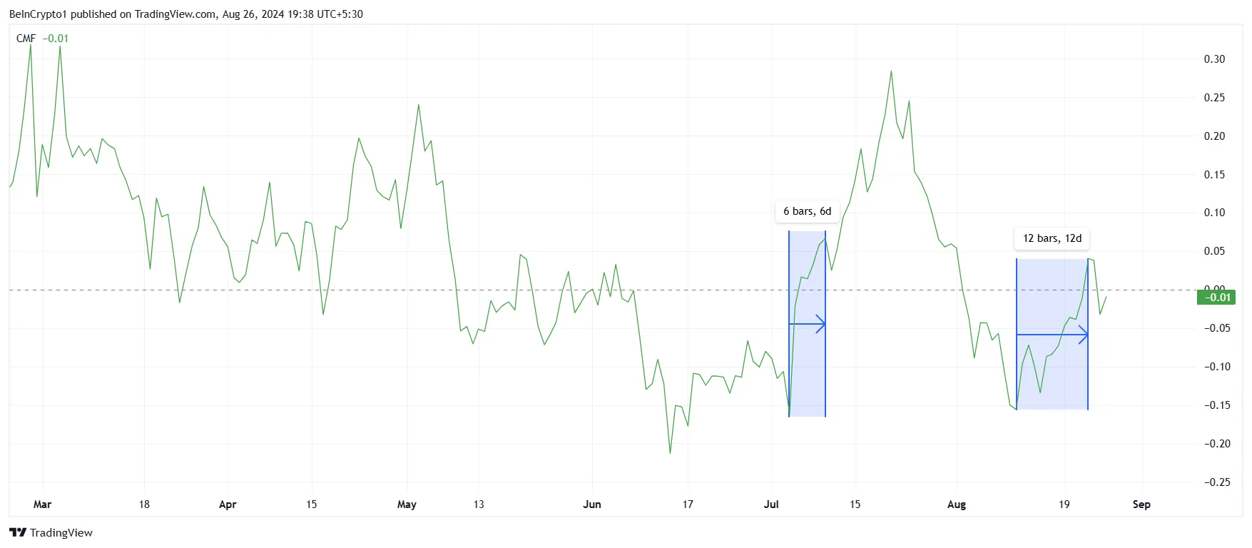 Dogecoin CMF.