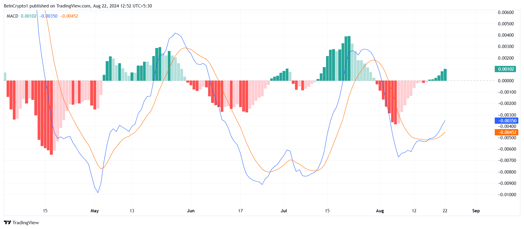 도지코인 MACD.