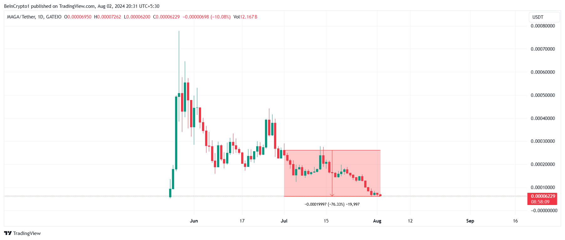 MAGA price analysis