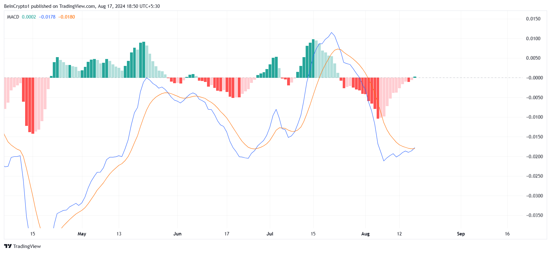 카르다노 MACD.