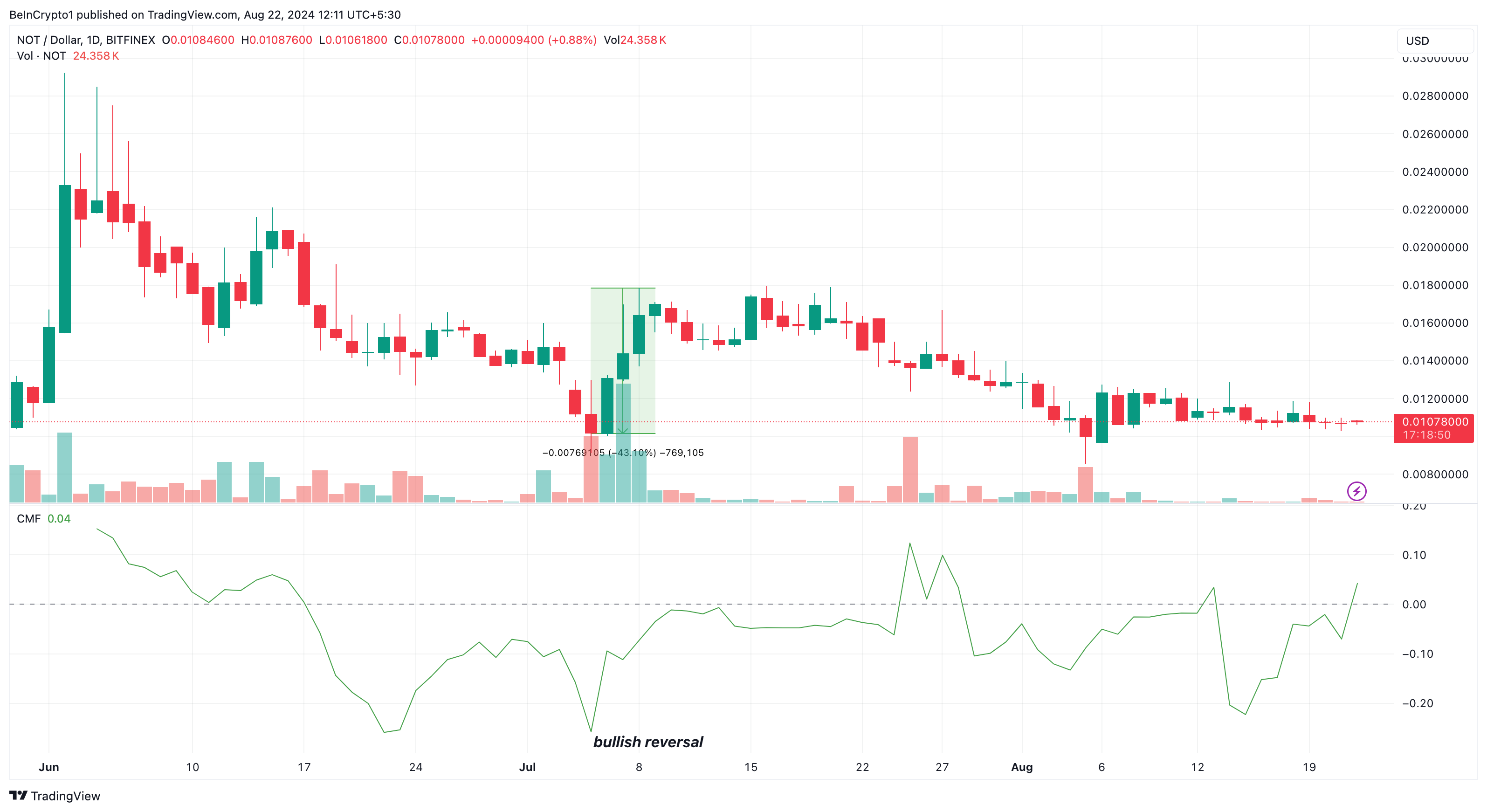 Notcoin 일간 분석.