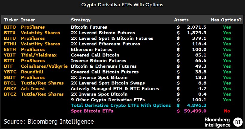 옵션 거래가 가능한 암호화폐 파생상품 ETF, 출처: 네이트 게라치 on X