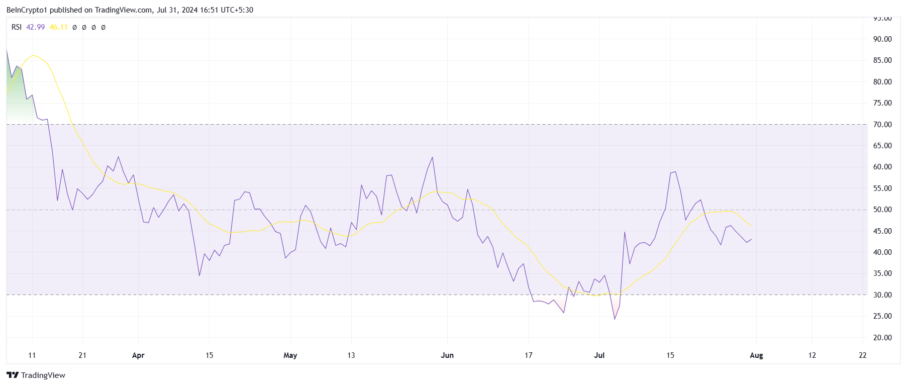 시바 이누 RSI