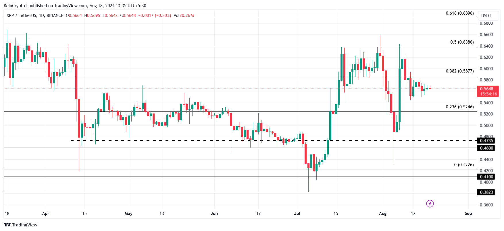 XRP 가격 분석.