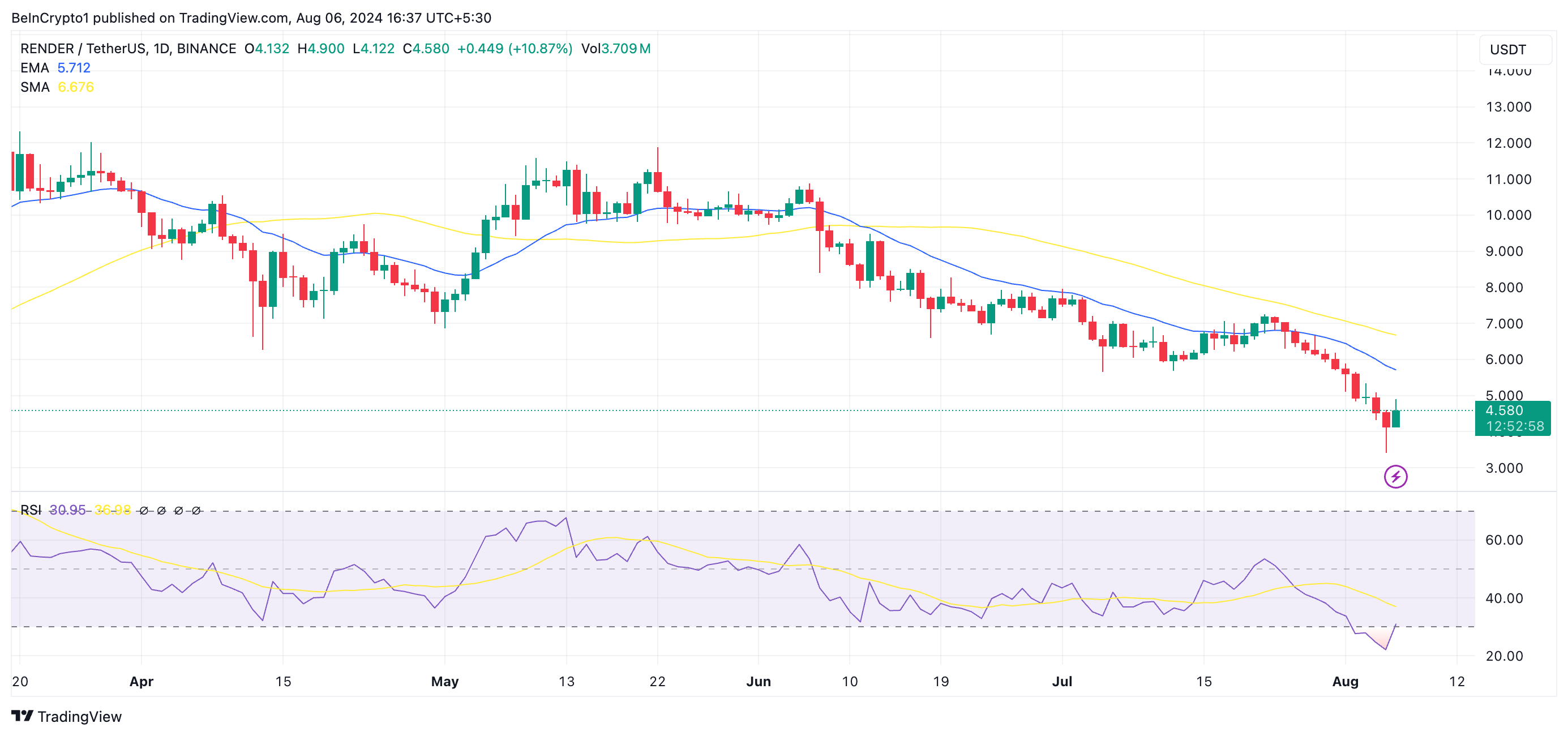 20일 EMA/50일 SMA 및 RSI 렌더링