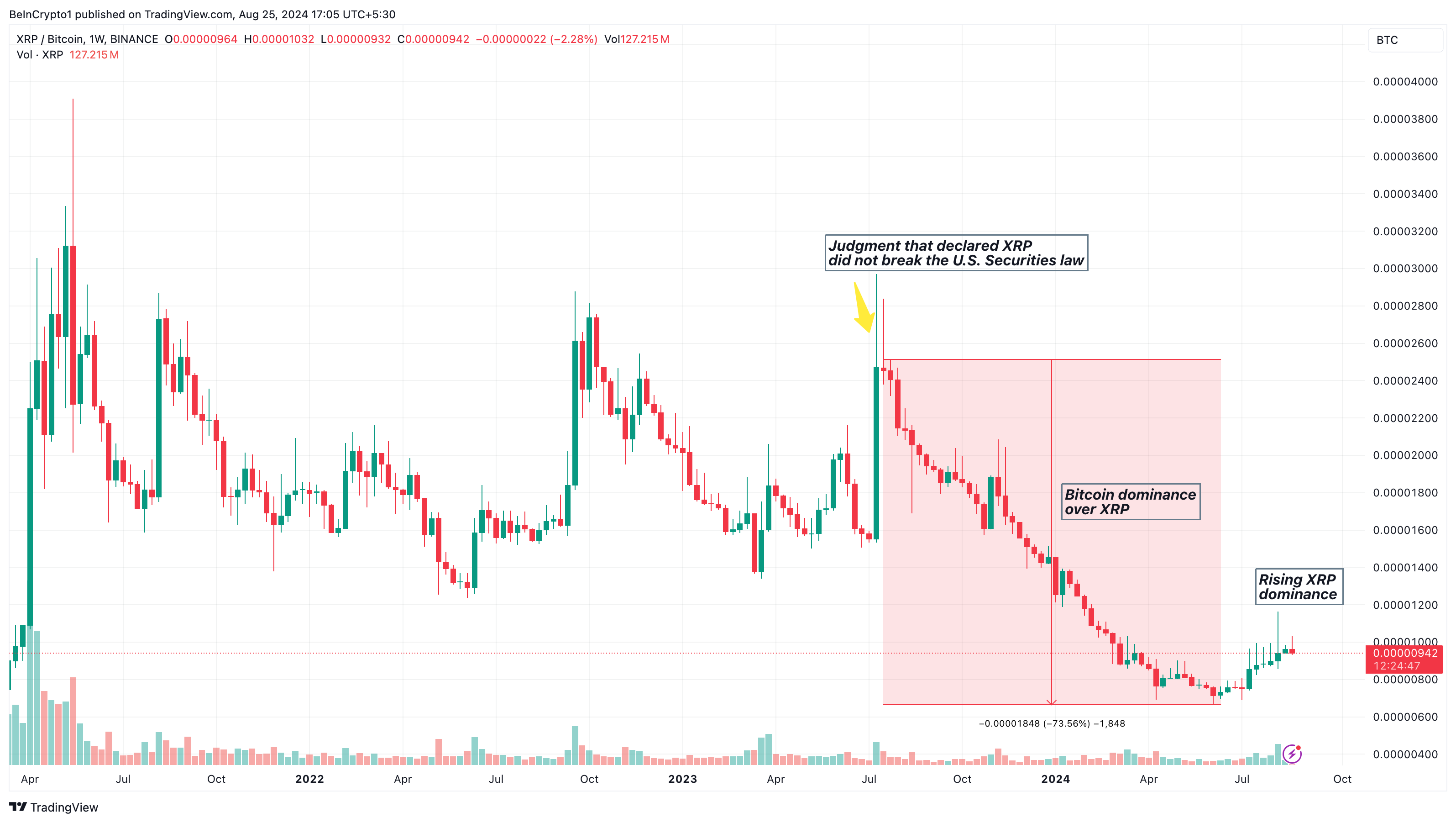 XRP/BTC Weekly Analysis.